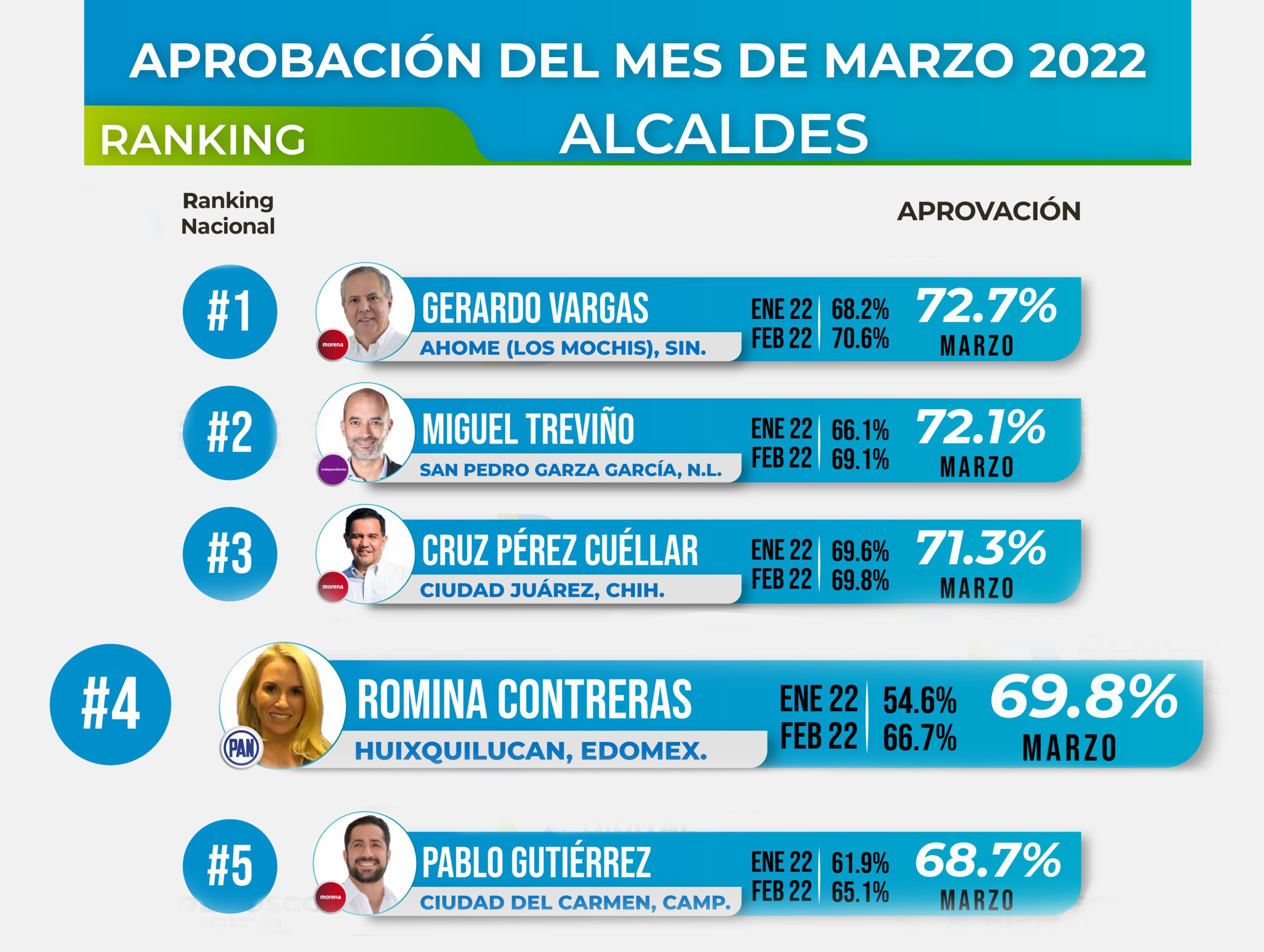 Ranking Romina Contreras