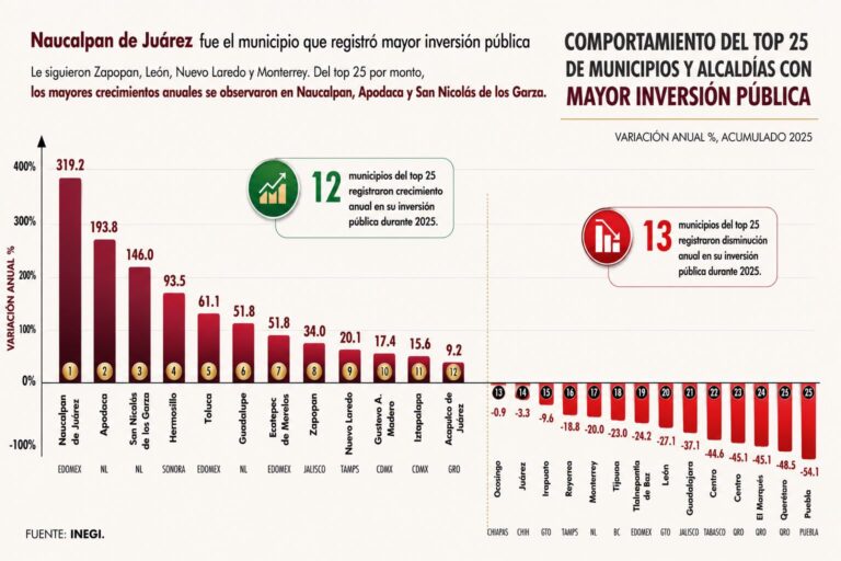 Naucalpan crecimiento de inversión