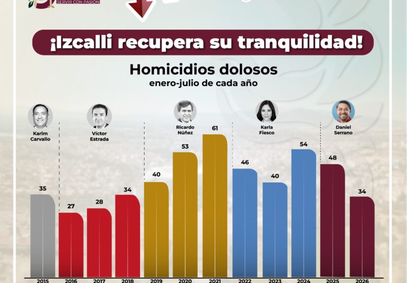 a la baja homicidios